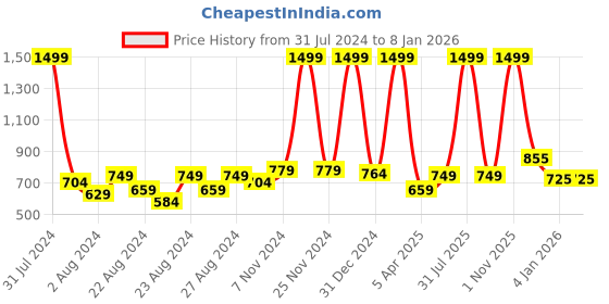 myntra.com Rute Women Black Crop Button Shrug rute Price History Graph from 31 Jul 2024 to 7 Jan 2026