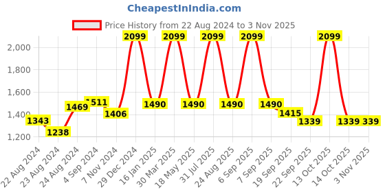 myntra.com Rute Women Black Hooded Sweatshirt rute Price History Graph from 22 Aug 2024 to 2 Nov 2025