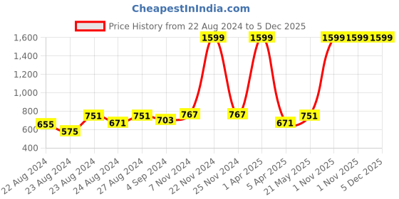 myntra.com Rute Women Black Lace Sheer Open Front Shrug rute Price History Graph from 22 Aug 2024 to 5 Dec 2025