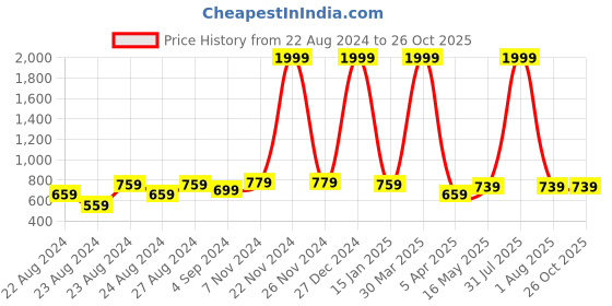 myntra.com Rute Women Black Net Longline Shrug rute Price History Graph from 22 Aug 2024 to 26 Oct 2025