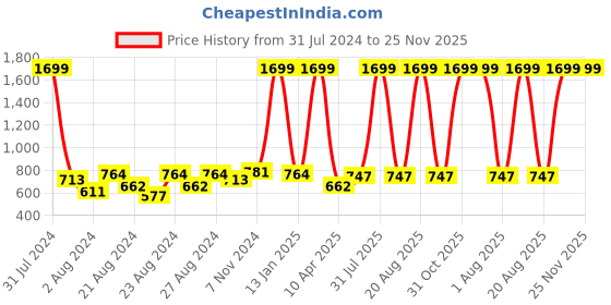 myntra.com Rute Women Black Open Front Shrug rute Price History Graph from 31 Jul 2024 to 24 Nov 2025