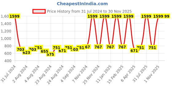 myntra.com Rute Women Black Self Design Button Shrug rute Price History Graph from 31 Jul 2024 to 29 Nov 2025