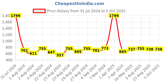 myntra.com Rute Women Black Self Design Open Front Shrug rute Price History Graph from 31 Jul 2024 to 4 Oct 2025