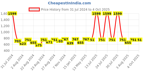 myntra.com Rute Women Black Self Design Open Front Shrug rute Price History Graph from 31 Jul 2024 to 4 Oct 2025