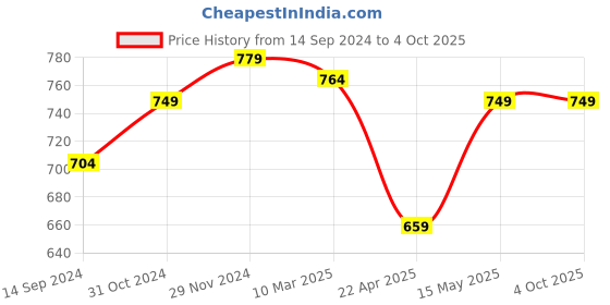 myntra.com Rute Women Black Self Design Open Front Shrug rute Price History Graph from 14 Sep 2024 to 4 Oct 2025
