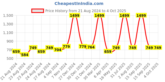 myntra.com Rute Women Black Self Design Open Front Shrug rute Price History Graph from 21 Aug 2024 to 4 Oct 2025