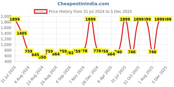 myntra.com Rute Women Black Solid Open Front Shrug rute Price History Graph from 31 Jul 2024 to 5 Dec 2025