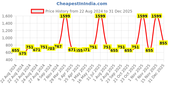myntra.com Rute Women Black Solid Open Front Shrug rute Price History Graph from 22 Aug 2024 to 31 Dec 2025
