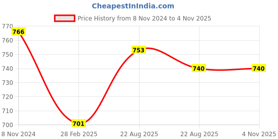 myntra.com Rute Women Black Solid Top rute Price History Graph from 8 Nov 2024 to 3 Nov 2025