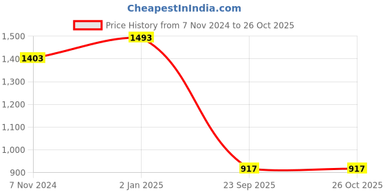 myntra.com Rute Women Blue Solid Sweatshirt rute Price History Graph from 7 Nov 2024 to 26 Oct 2025