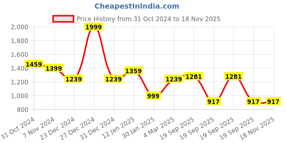 myntra.com Rute Women Charcoal Grey Solid Hooded Plus Size Sweatshirt rute Price History Graph from 31 Oct 2024 to 18 Nov 2025