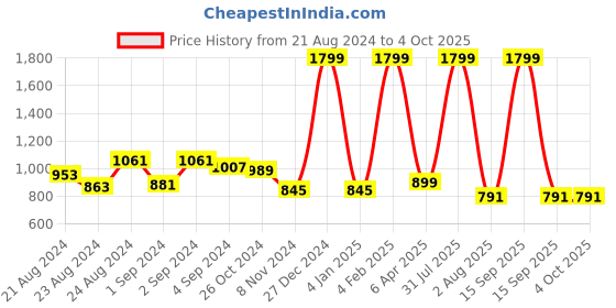 myntra.com Rute Women Charcoal Grey Solid Track Pants rute Price History Graph from 21 Aug 2024 to 4 Oct 2025