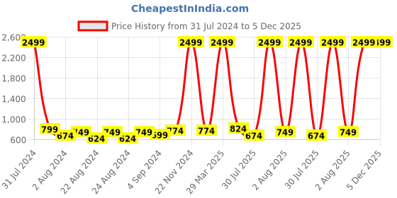 myntra.com Rute Women Cotton Longline Open Front Shrug rute Price History Graph from 31 Jul 2024 to 5 Dec 2025
