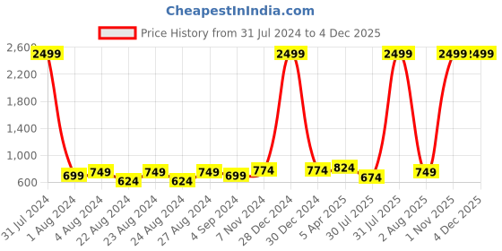 myntra.com Rute Women Cotton Open Front Shrug rute Price History Graph from 31 Jul 2024 to 4 Dec 2025