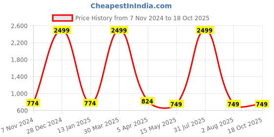 myntra.com Rute Women Cotton Open Front Shrug rute Price History Graph from 7 Nov 2024 to 18 Oct 2025