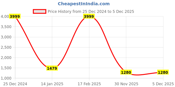 myntra.com Rute Women Cotton Printed Pullover Sweatshirt rute Price History Graph from 25 Dec 2024 to 5 Dec 2025