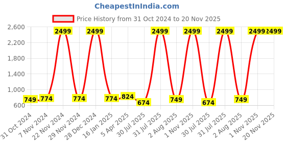 myntra.com Rute Women Cotton Self Design Open Front Shrug rute Price History Graph from 31 Oct 2024 to 20 Nov 2025