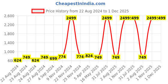 myntra.com Rute Women Cotton Self Design Open Front Shrug rute Price History Graph from 22 Aug 2024 to 1 Dec 2025