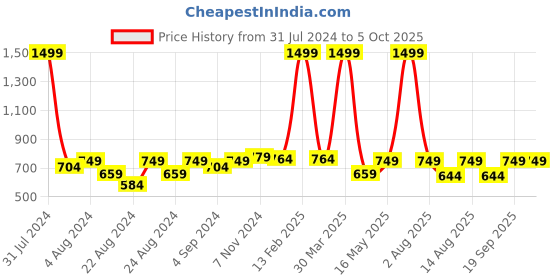 myntra.com Rute Women Grey Melange Solid Open Front Shrug rute Price History Graph from 31 Jul 2024 to 4 Oct 2025