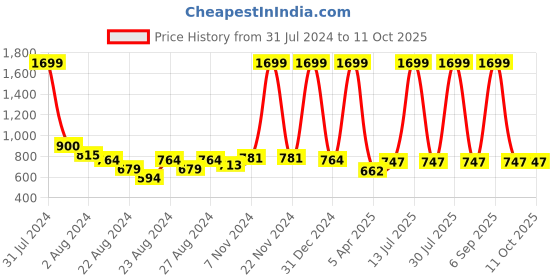 myntra.com Rute Women Grey Melange Solid Plus Size Open Front Shrug rute Price History Graph from 31 Jul 2024 to 11 Oct 2025