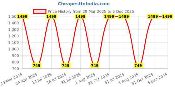 myntra.com Rute Women Grey Melange Solid Plus Size Top rute Price History Graph from 29 Mar 2025 to 4 Dec 2025