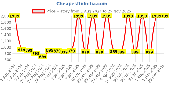 myntra.com Rute Women Grey Melange Solid Pure Cotton Plus Size Shorts rute Price History Graph from 1 Aug 2024 to 24 Nov 2025