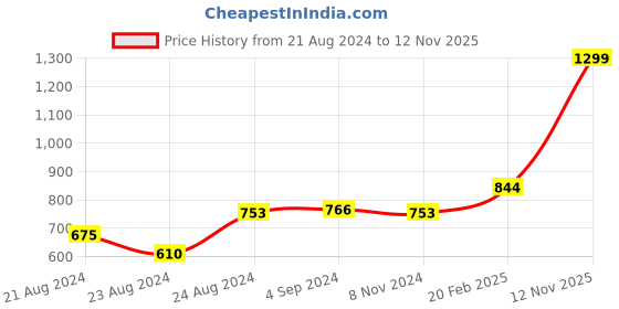 myntra.com Rute Women Grey Solid Round Neck T-shirt rute Price History Graph from 21 Aug 2024 to 12 Nov 2025