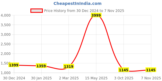 myntra.com Rute Women Jacket rute Price History Graph from 30 Dec 2024 to 6 Nov 2025