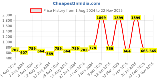 myntra.com Rute Women Lace Button Front Cotton Crop Shrug rute Price History Graph from 1 Aug 2024 to 22 Nov 2025