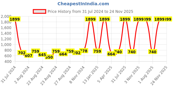 myntra.com Rute Women Lace Button Front Crop Cotton Shrug rute Price History Graph from 31 Jul 2024 to 24 Nov 2025