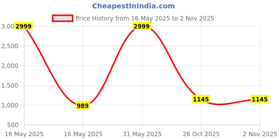 myntra.com Rute Women Mock Collar Solid Cotton Casual Bomber Jacket rute Price History Graph from 16 May 2025 to 2 Nov 2025