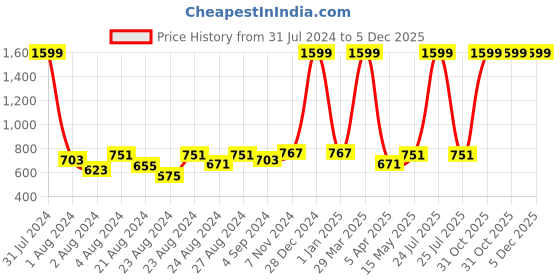 myntra.com Rute Women Navy Blue Solid Open Front Shrug rute Price History Graph from 31 Jul 2024 to 5 Dec 2025