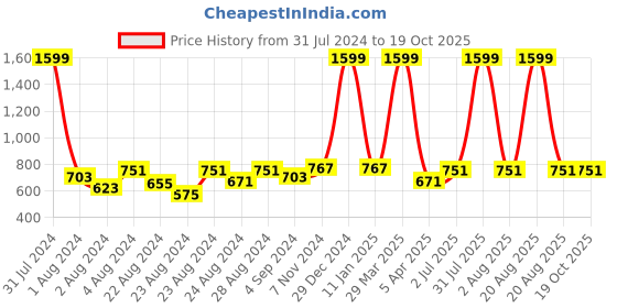 myntra.com Rute Women Navy Blue Solid Open Front Shrug rute Price History Graph from 31 Jul 2024 to 18 Oct 2025