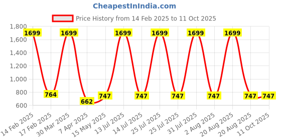 myntra.com Rute Women Navy Blue Solid Plus Size Open Front Shrug rute Price History Graph from 14 Feb 2025 to 11 Oct 2025
