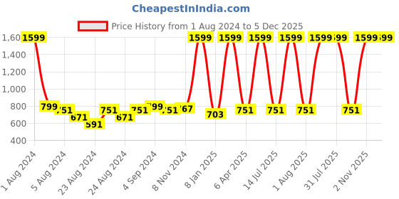 myntra.com Rute Women Navy Blue Solid Plus Size Top rute Price History Graph from 1 Aug 2024 to 5 Dec 2025