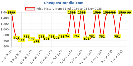 myntra.com Rute Women Off-White Self Design Cotton Open Front Shrug rute Price History Graph from 31 Jul 2024 to 23 Nov 2025