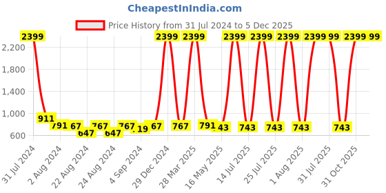 myntra.com Rute Women Off White Self-Design Plus Size Cotton Shrug rute Price History Graph from 31 Jul 2024 to 5 Dec 2025