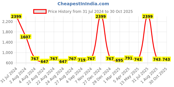 myntra.com Rute Women Off White Self-Design Plus Size Cotton Shrug rute Price History Graph from 31 Jul 2024 to 30 Oct 2025