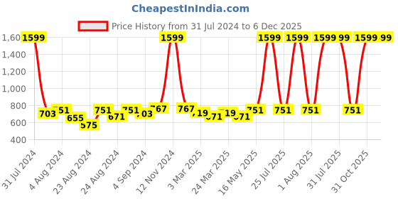 myntra.com Rute Women Off-White Solid Open Front Shrug rute Price History Graph from 31 Jul 2024 to 6 Dec 2025
