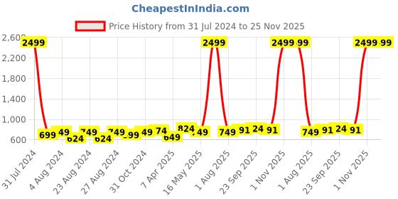 myntra.com Rute Women Open Front Shrug rute Price History Graph from 31 Jul 2024 to 25 Nov 2025