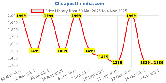 myntra.com Rute Women Pink Hooded Sweatshirt rute Price History Graph from 30 Mar 2025 to 2 Nov 2025