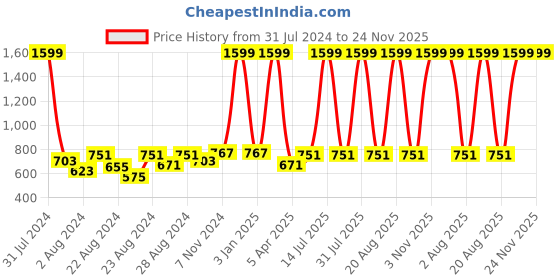myntra.com Rute Women Pink Solid Open Front Shrug rute Price History Graph from 31 Jul 2024 to 23 Nov 2025