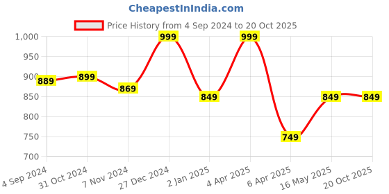 myntra.com Rute Women Pink Solid Slim Fit Hot Pants rute Price History Graph from 4 Sep 2024 to 20 Oct 2025