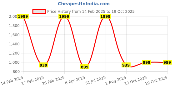 myntra.com Rute Women Plus Size Black Joggers rute Price History Graph from 14 Feb 2025 to 18 Oct 2025