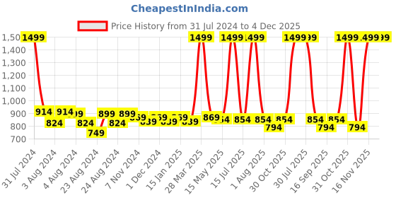 myntra.com Rute Women Plus Size Black Solid Slim Fit Regular Shorts rute Price History Graph from 31 Jul 2024 to 4 Dec 2025