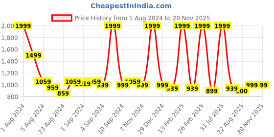 myntra.com Rute Women Plus Size Charcoal Grey Joggers rute Price History Graph from 1 Aug 2024 to 18 Nov 2025