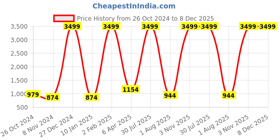 myntra.com Rute Women Plus Size Cotton Capris rute Price History Graph from 26 Oct 2024 to 7 Dec 2025