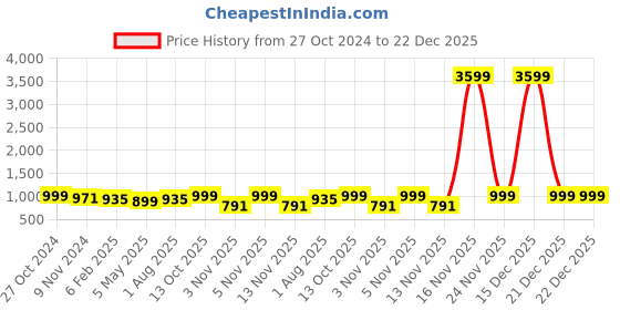 myntra.com Rute Women Plus Size Cotton Track Pants rute Price History Graph from 27 Oct 2024 to 22 Dec 2025