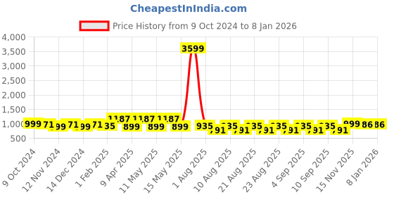 myntra.com Rute Women Plus Size Cotton Track Pants rute Price History Graph from 9 Oct 2024 to 5 Jan 2026