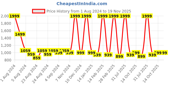 myntra.com Rute Women Plus Size Grey Joggers rute Price History Graph from 1 Aug 2024 to 18 Nov 2025